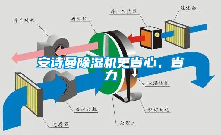 安詩曼除濕機(jī)更省心、省力