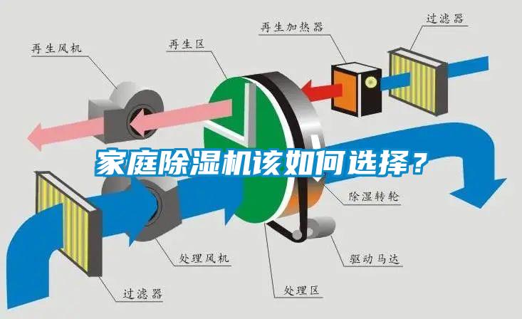 家庭除濕機(jī)該如何選擇?