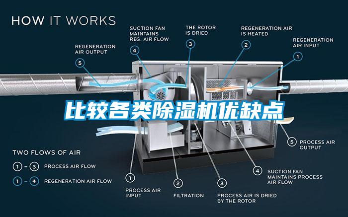 比較各類(lèi)除濕機(jī)優(yōu)缺點(diǎn)