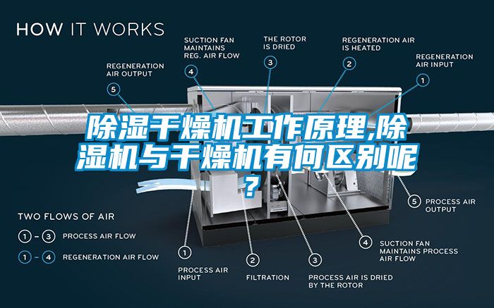 除濕干燥機工作原理,除濕機與干燥機有何區(qū)別呢？