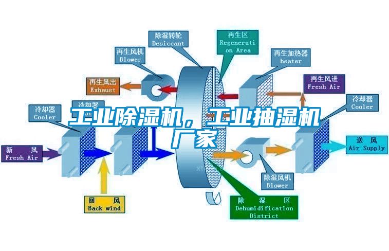 工業(yè)除濕機(jī)，工業(yè)抽濕機(jī)廠家